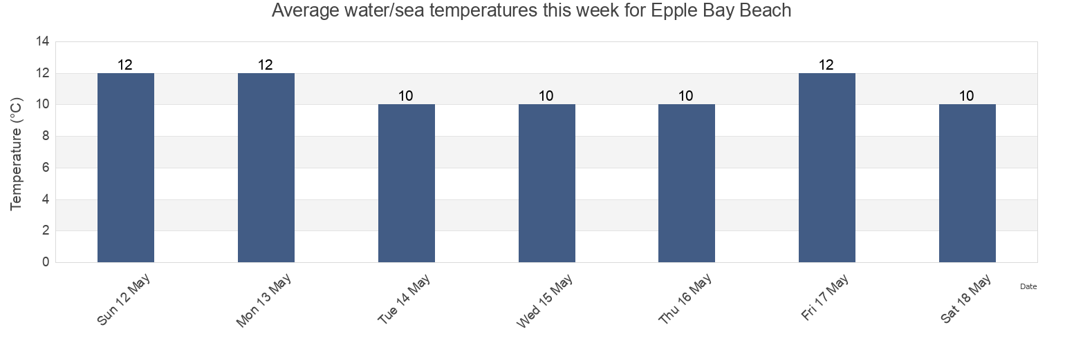 Water temperature in Epple Bay Beach, Southend-on-Sea, England, United Kingdom today and this week