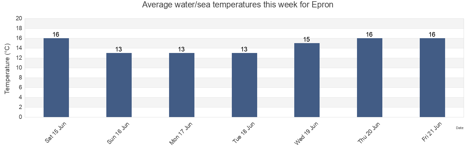 Water temperature in Epron, Calvados, Normandy, France today and this week