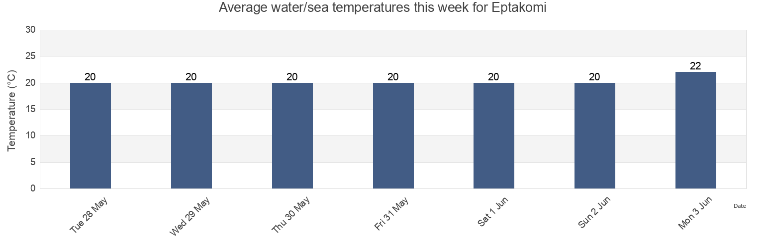 Water temperature in Eptakomi, Ammochostos, Cyprus today and this week