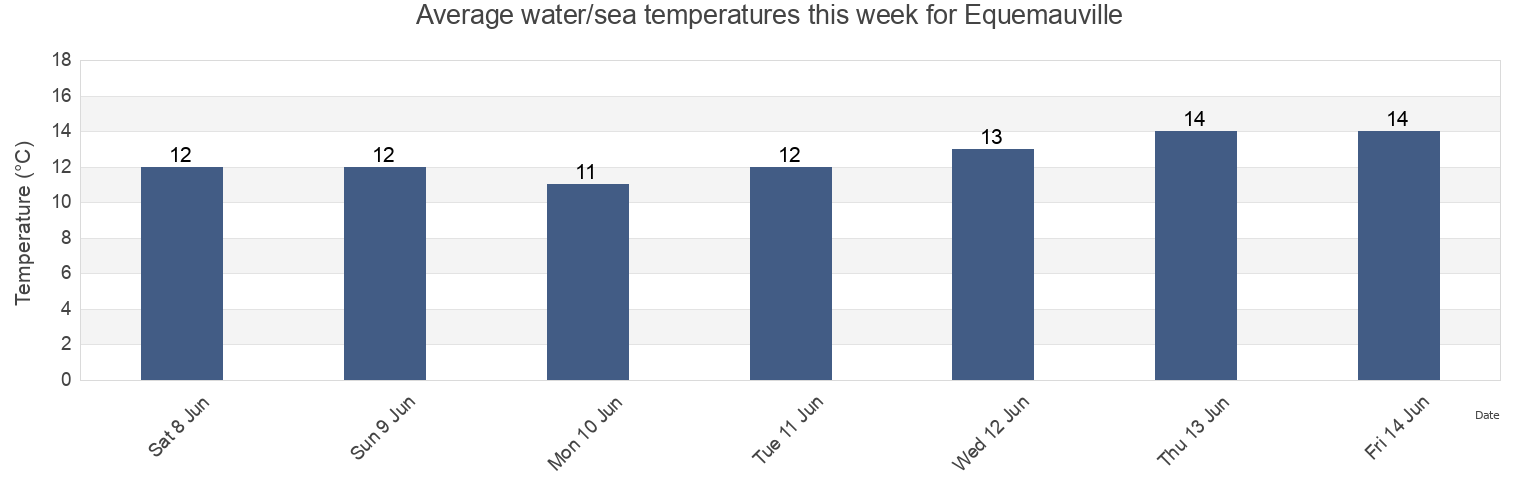 Water temperature in Equemauville, Calvados, Normandy, France today and this week