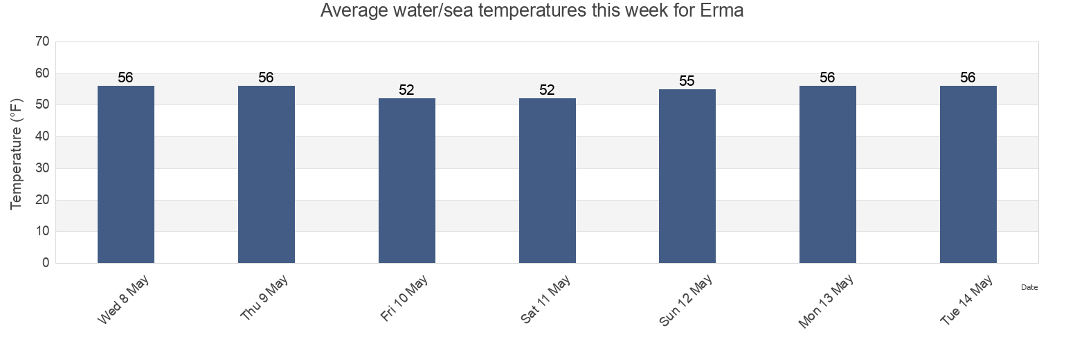 Water temperature in Erma, Cape May County, New Jersey, United States today and this week