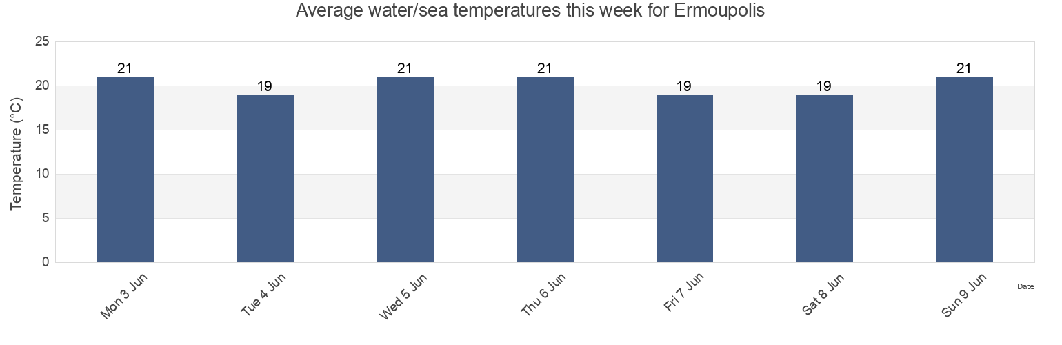 Water temperature in Ermoupolis, Nomos Kykladon, South Aegean, Greece today and this week