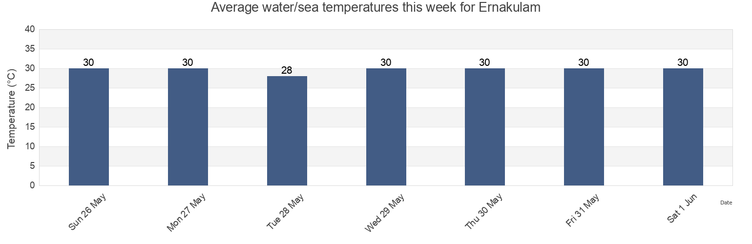 Water temperature in Ernakulam, Kerala, India today and this week