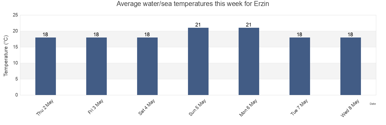 Water temperature in Erzin, Hatay, Turkey today and this week