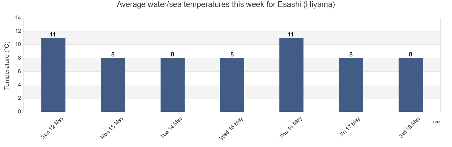 Water temperature in Esashi (Hiyama), Hiyama-gun, Hokkaido, Japan today and this week