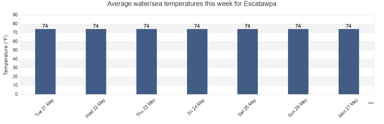 Water temperature in Escatawpa, Jackson County, Mississippi, United States today and this week