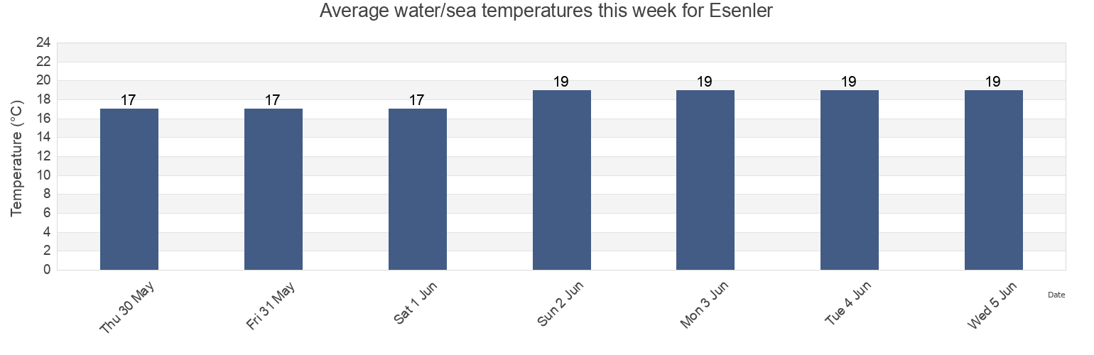 Water temperature in Esenler, Istanbul, Turkey today and this week