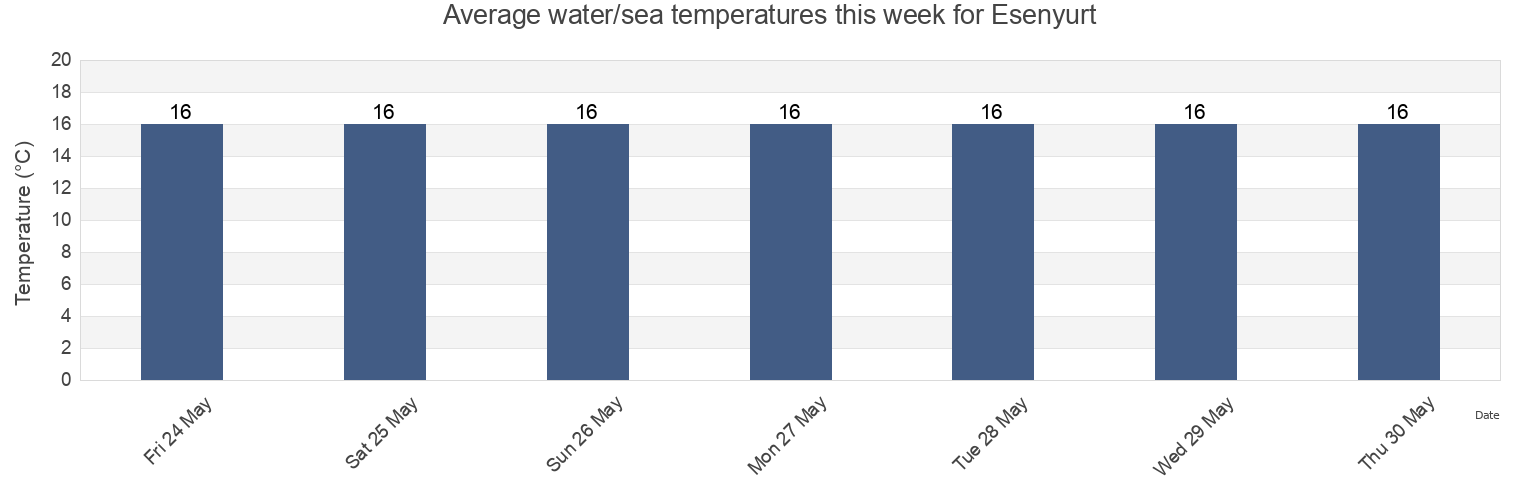Water temperature in Esenyurt, Istanbul, Turkey today and this week