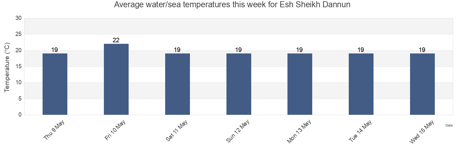 Water temperature in Esh Sheikh Dannun, Northern District, Israel today and this week