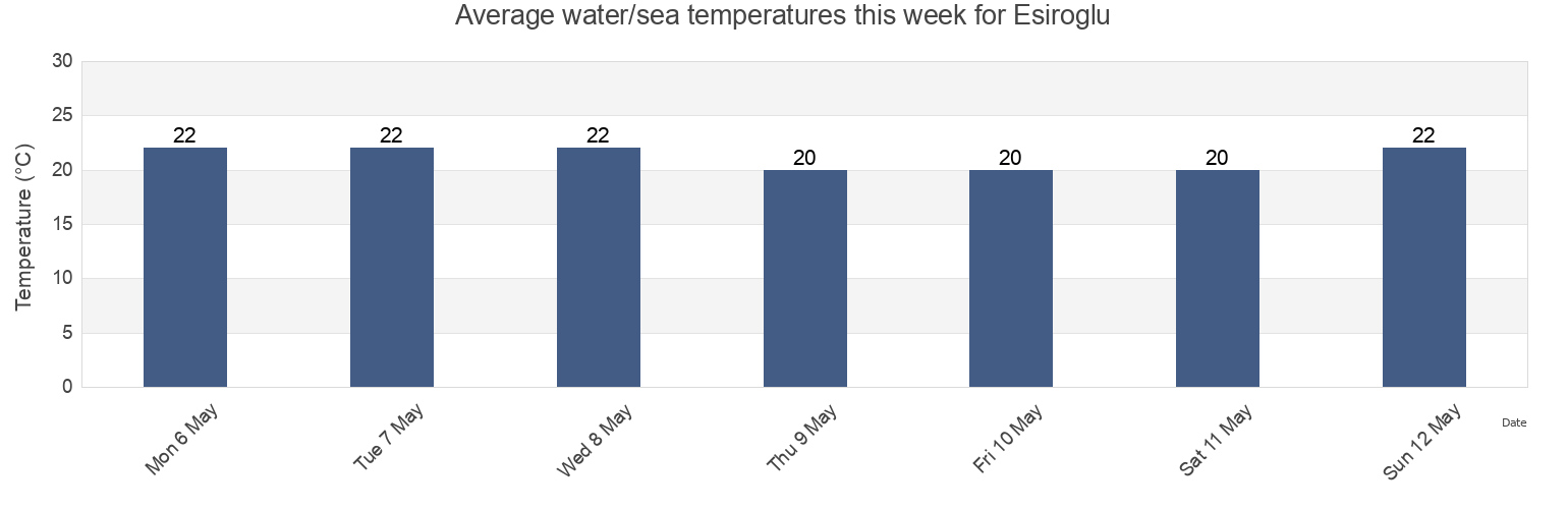 Water temperature in Esiroglu, Trabzon, Turkey today and this week