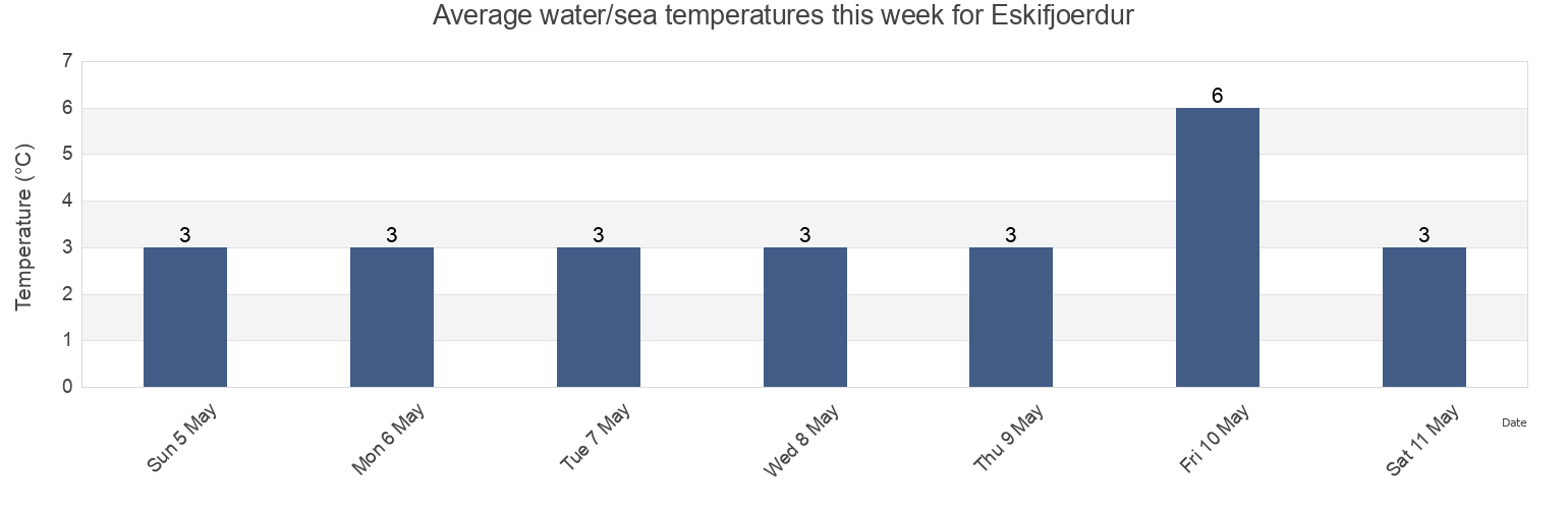 Water temperature in Eskifjoerdur, Fjardabyggd, East, Iceland today and this week