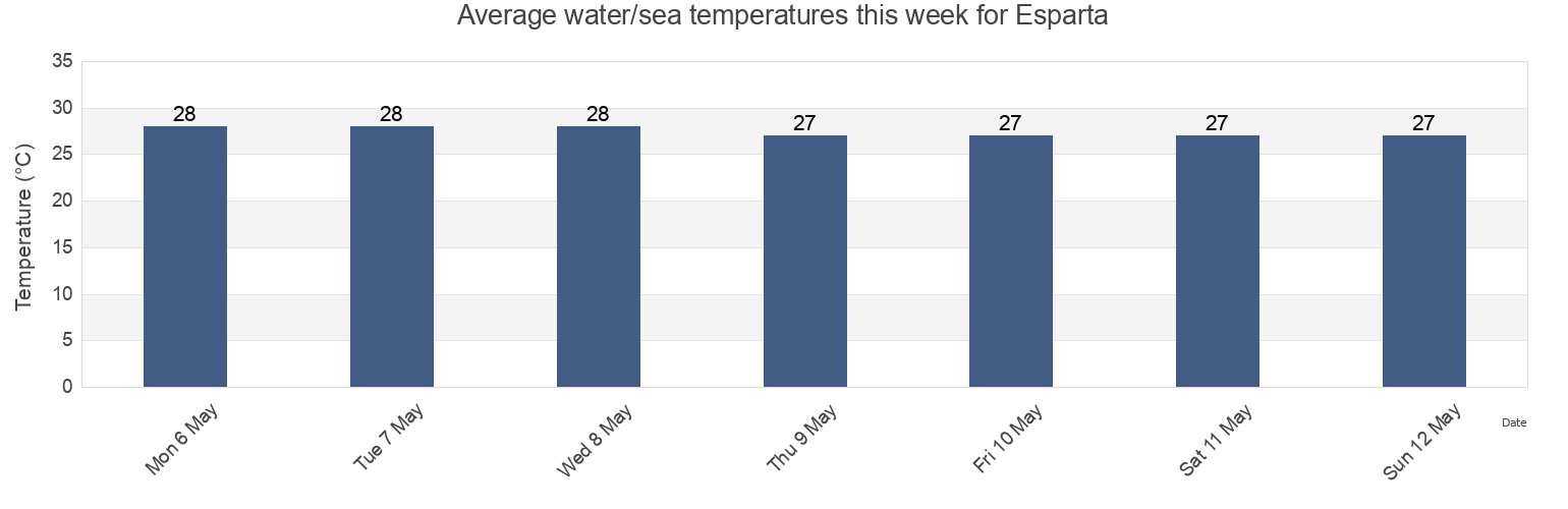 Water temperature in Esparta, Atlantida, Honduras today and this week