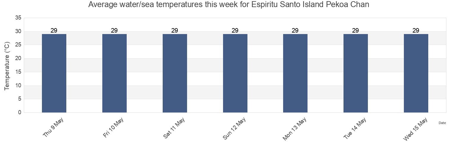 Water temperature in Espiritu Santo Island Pekoa Chan, Ouvea, Loyalty Islands, New Caledonia today and this week
