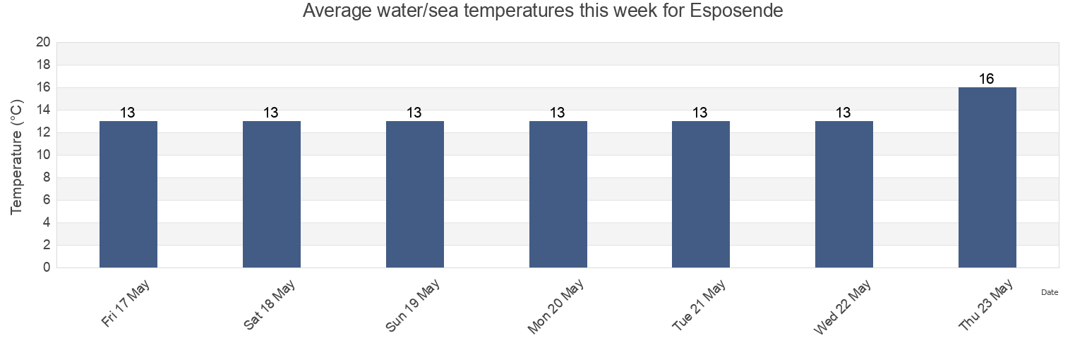 Water temperature in Esposende, Braga, Portugal today and this week