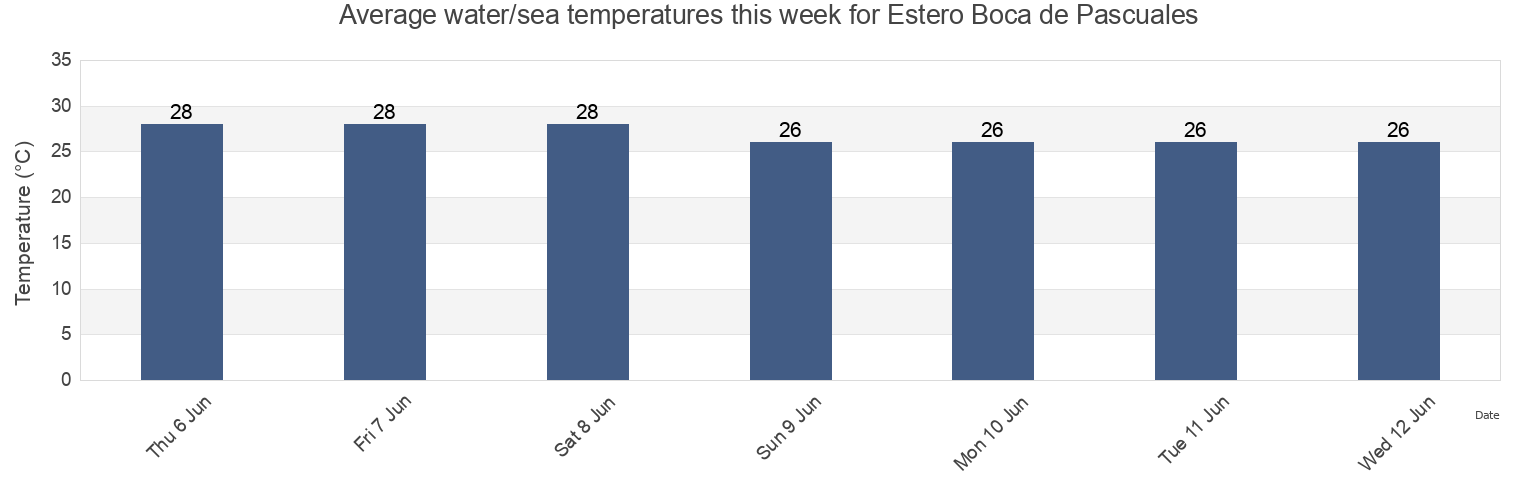 Water temperature in Estero Boca de Pascuales, Colima, Mexico today and this week