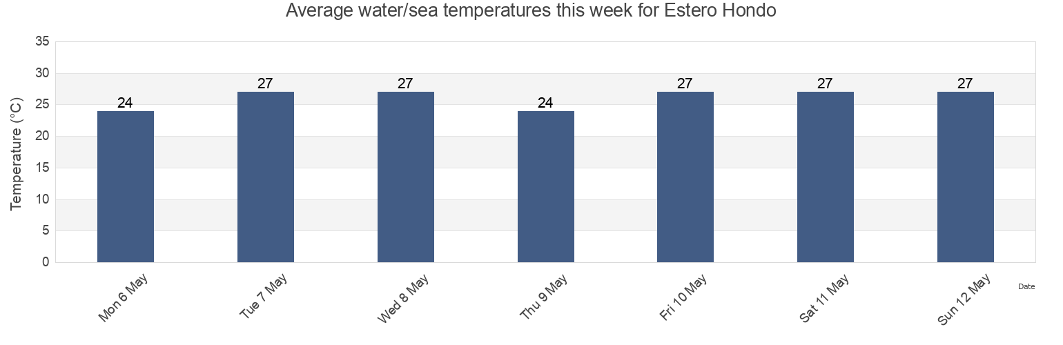 Water temperature in Estero Hondo, Villa Isabela, Puerto Plata, Dominican Republic today and this week