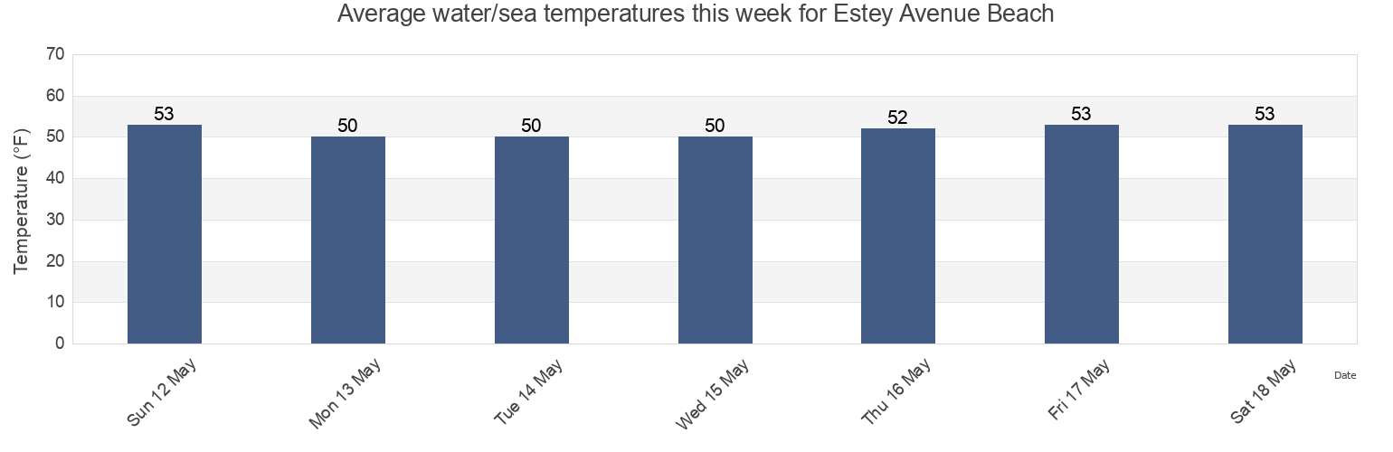 Water temperature in Estey Avenue Beach, Barnstable County, Massachusetts, United States today and this week
