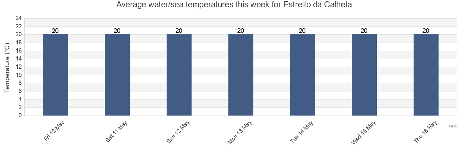 Water temperature in Estreito da Calheta, Calheta, Madeira, Portugal today and this week