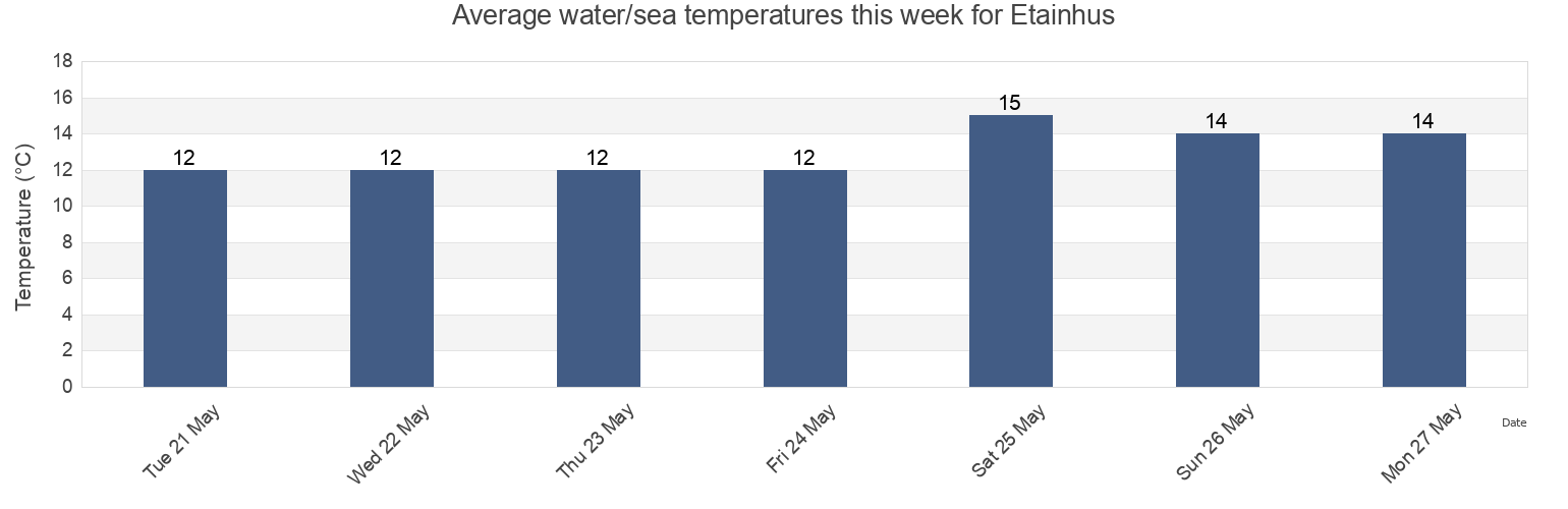 Water temperature in Etainhus, Seine-Maritime, Normandy, France today and this week