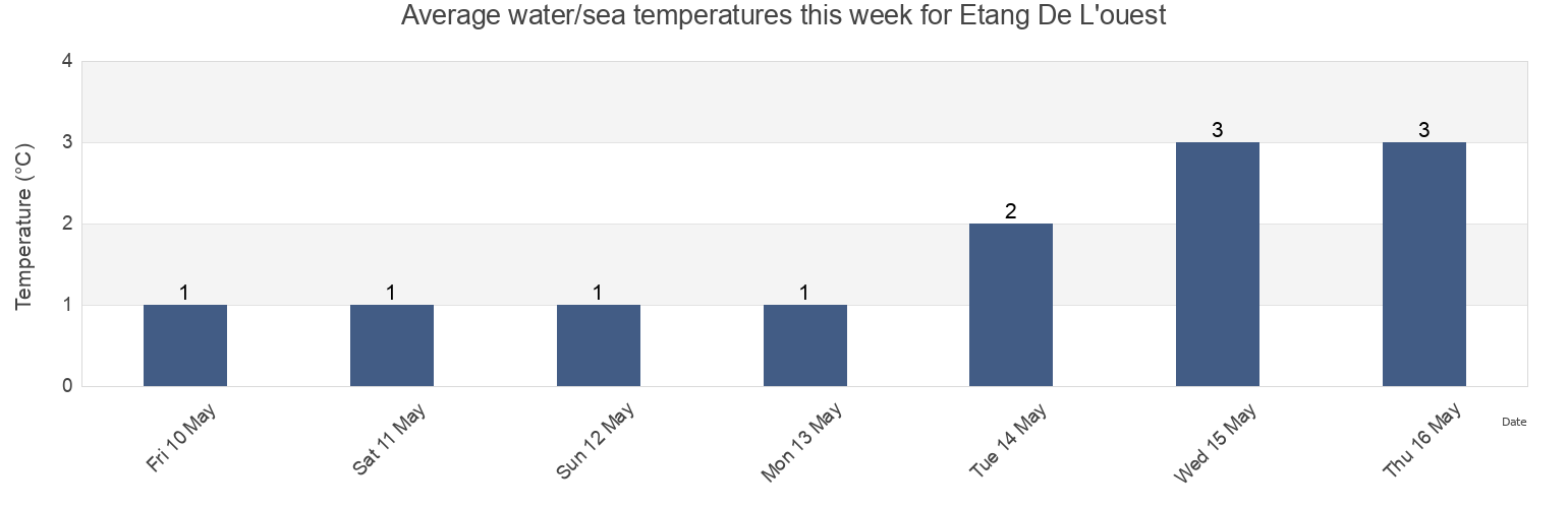 Water temperature in Etang De L'ouest, Kings County, Prince Edward Island, Canada today and this week