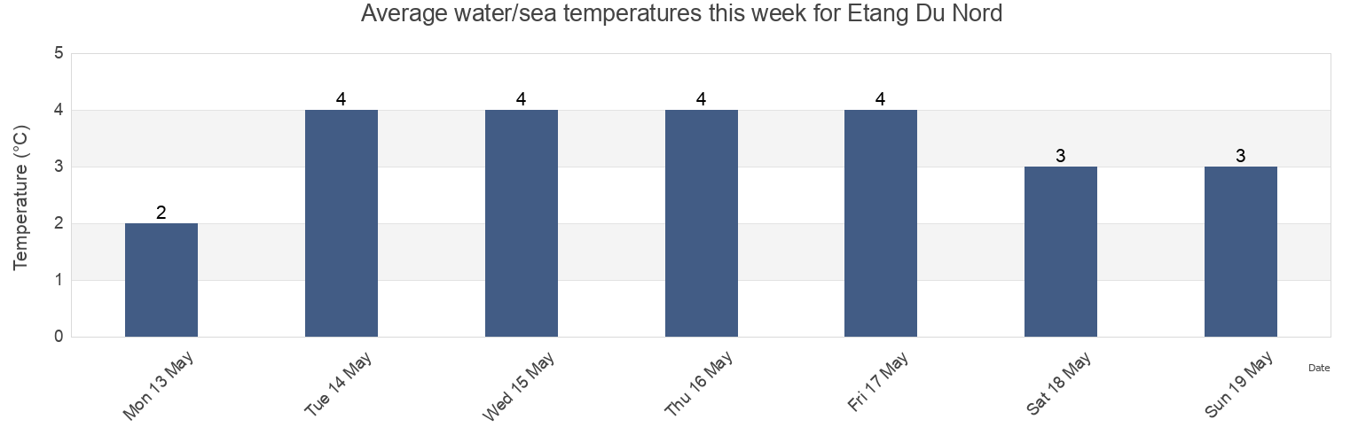 Water temperature in Etang Du Nord, Kings County, Prince Edward Island, Canada today and this week
