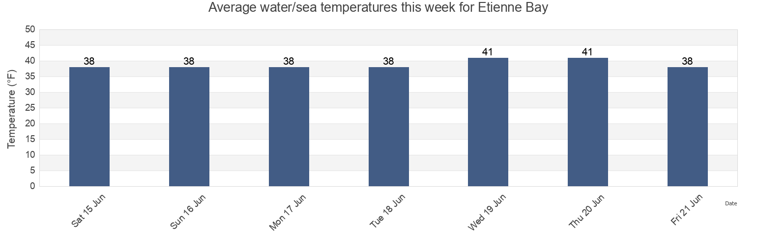 Water temperature in Etienne Bay, Aleutians West Census Area, Alaska, United States today and this week
