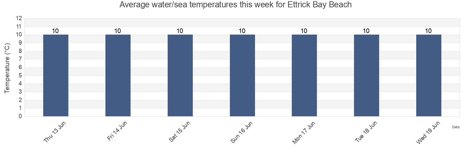 Water temperature in Ettrick Bay Beach, Inverclyde, Scotland, United Kingdom today and this week