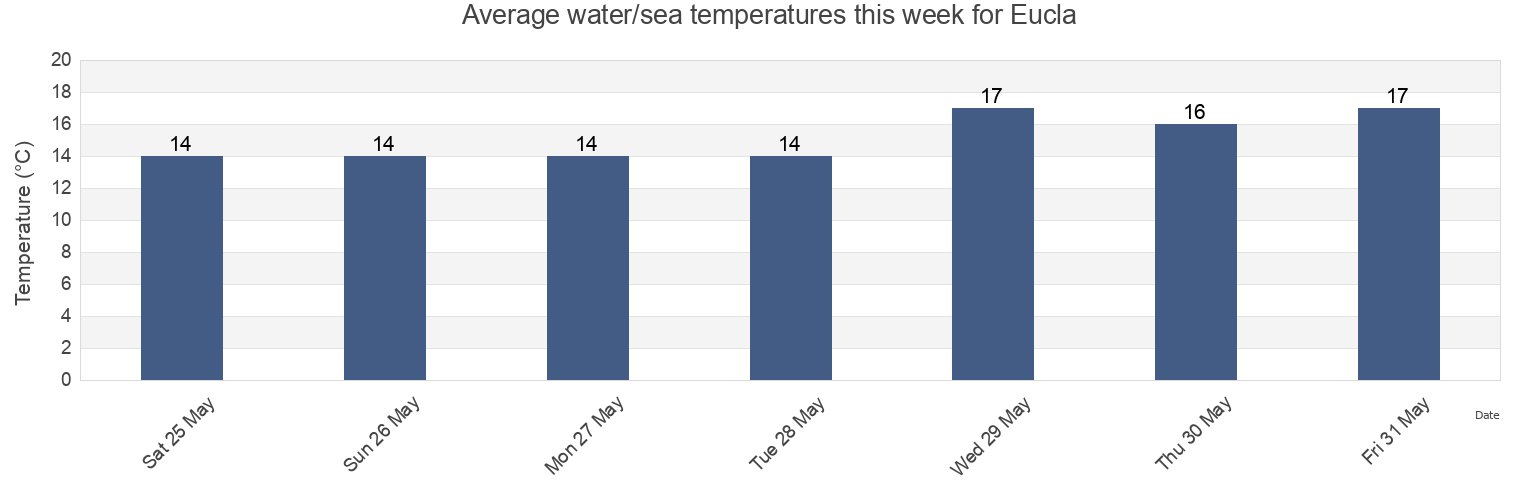 Water temperature in Eucla, Maralinga Tjarutja, South Australia, Australia today and this week