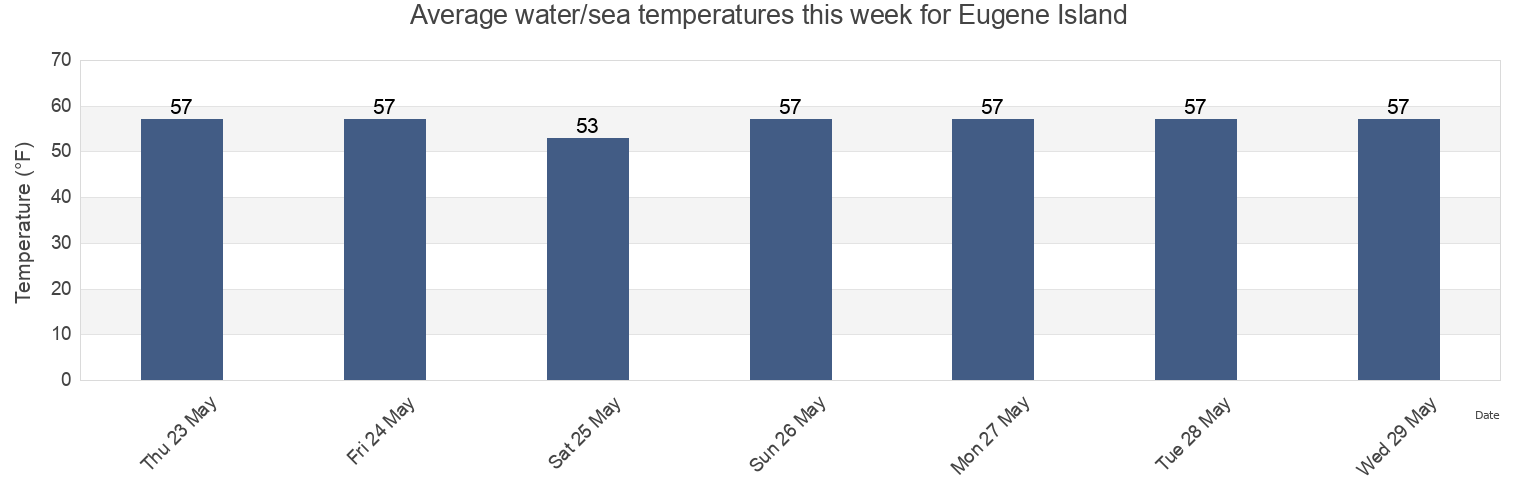 Water temperature in Eugene Island, Bristol County, Rhode Island, United States today and this week