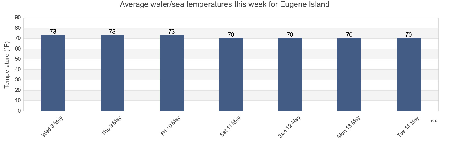 Water temperature in Eugene Island, Saint Mary Parish, Louisiana, United States today and this week
