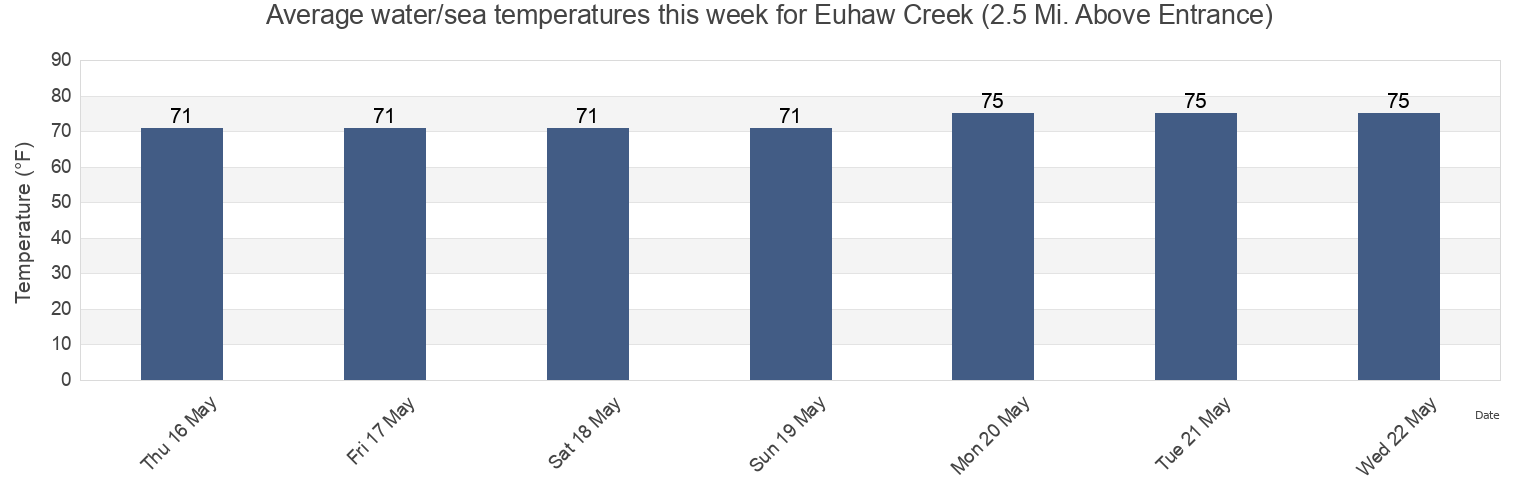 Water temperature in Euhaw Creek (2.5 Mi. Above Entrance), Beaufort County, South Carolina, United States today and this week