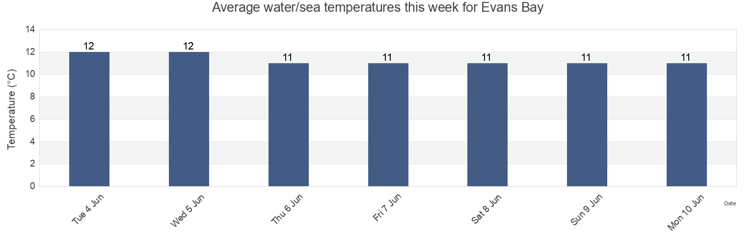 Water temperature in Evans Bay, New Zealand today and this week