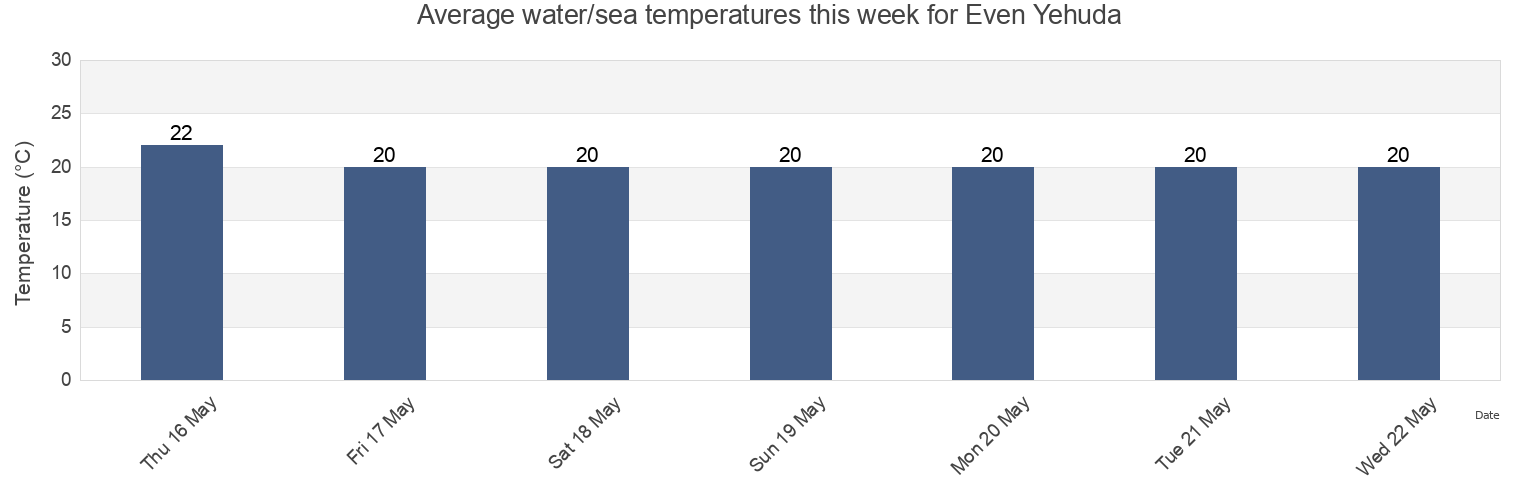 Water temperature in Even Yehuda, Central District, Israel today and this week