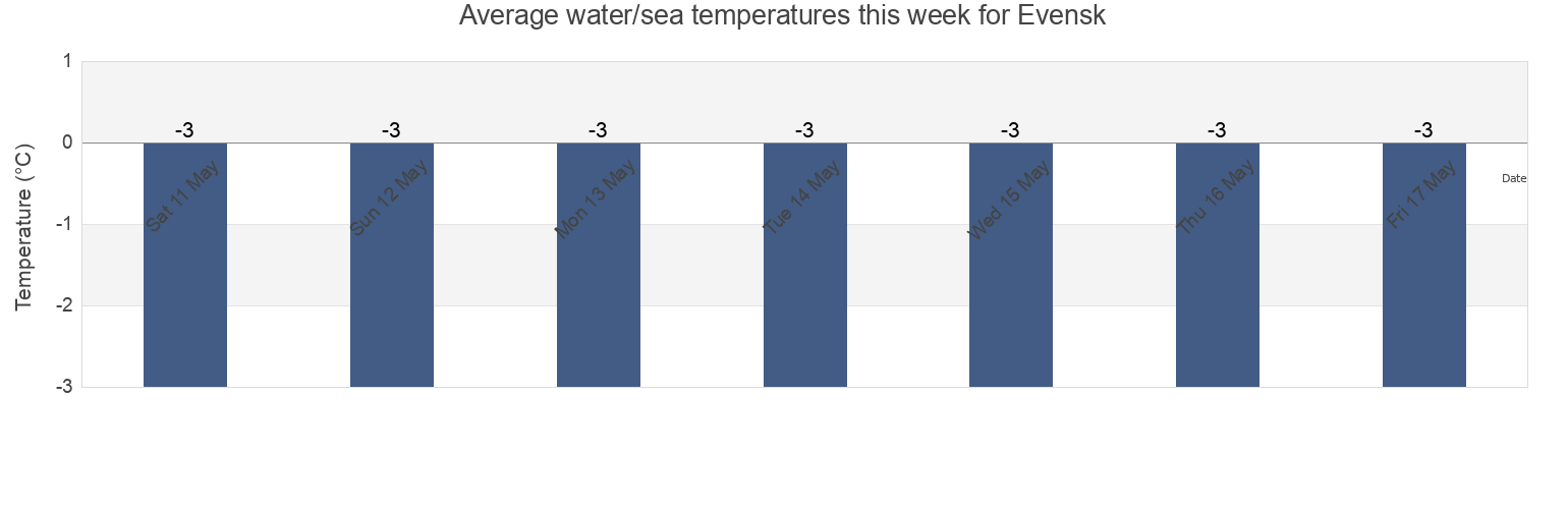 Water temperature in Evensk, Magadan Oblast, Russia today and this week