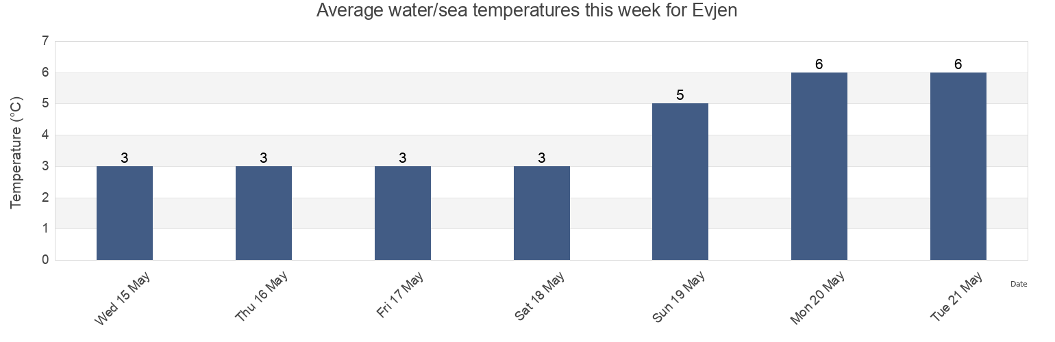 Water temperature in Evjen, Vestvagoy, Nordland, Norway today and this week