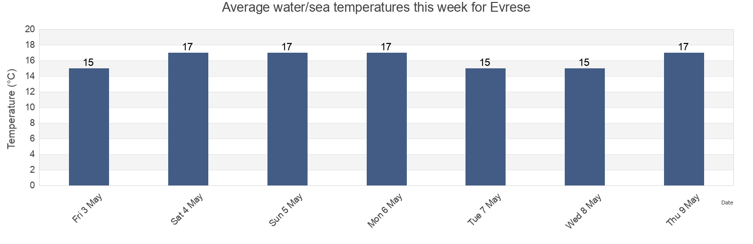 Water temperature in Evrese, Canakkale, Turkey today and this week