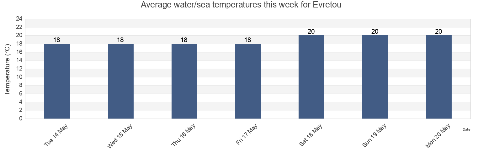 Water temperature in Evretou, Pafos, Cyprus today and this week