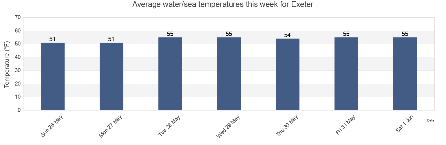 Water temperature in Exeter, Rockingham County, New Hampshire, United States today and this week