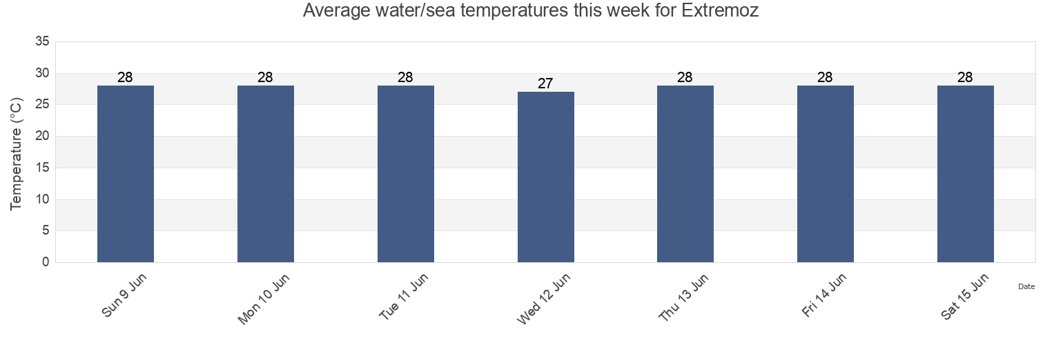 Water temperature in Extremoz, Rio Grande do Norte, Brazil today and this week