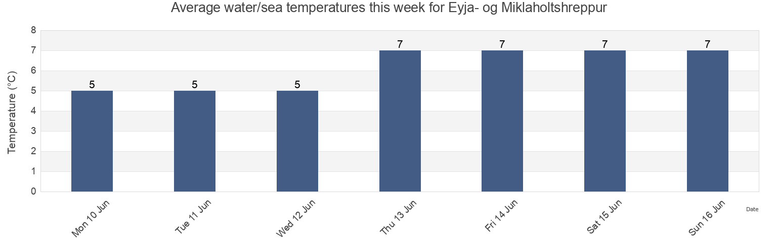 Water temperature in Eyja- og Miklaholtshreppur, West, Iceland today and this week