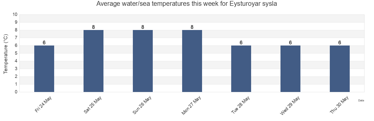 Water temperature in Eysturoyar sysla, Faroe Islands today and this week