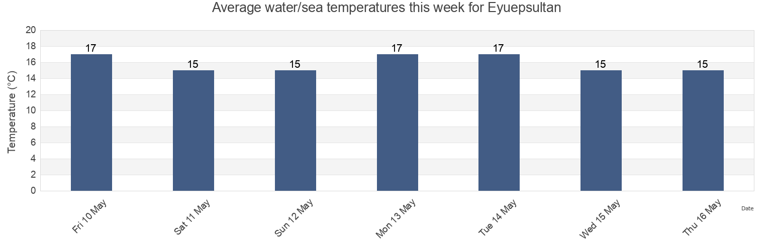 Water temperature in Eyuepsultan, Istanbul, Turkey today and this week