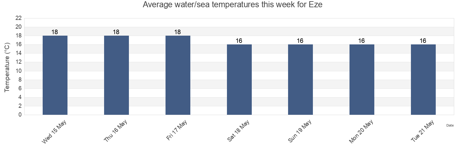 Water temperature in Eze, Alpes-Maritimes, Provence-Alpes-Cote d'Azur, France today and this week