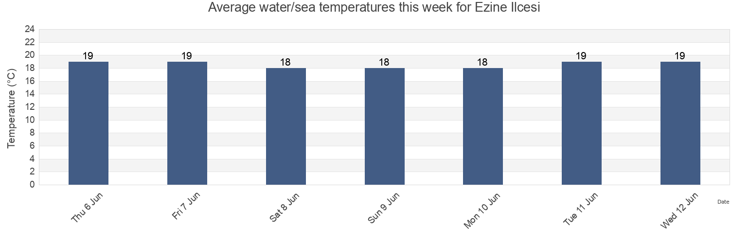 Water temperature in Ezine Ilcesi, Canakkale, Turkey today and this week