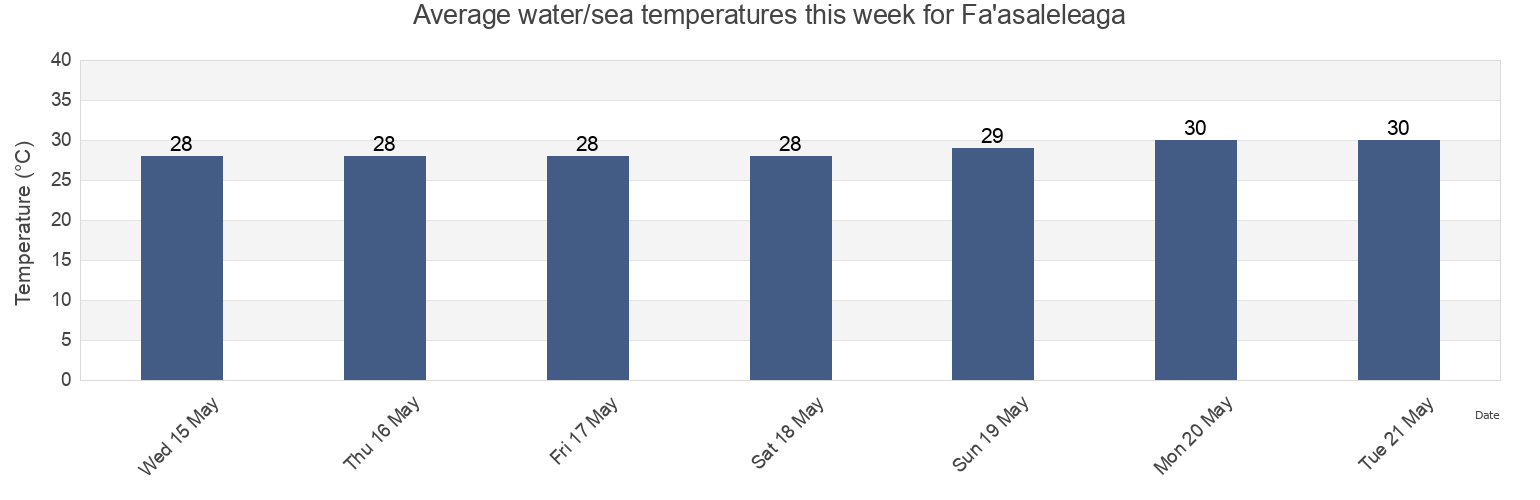 Water temperature in Fa'asaleleaga, Samoa today and this week