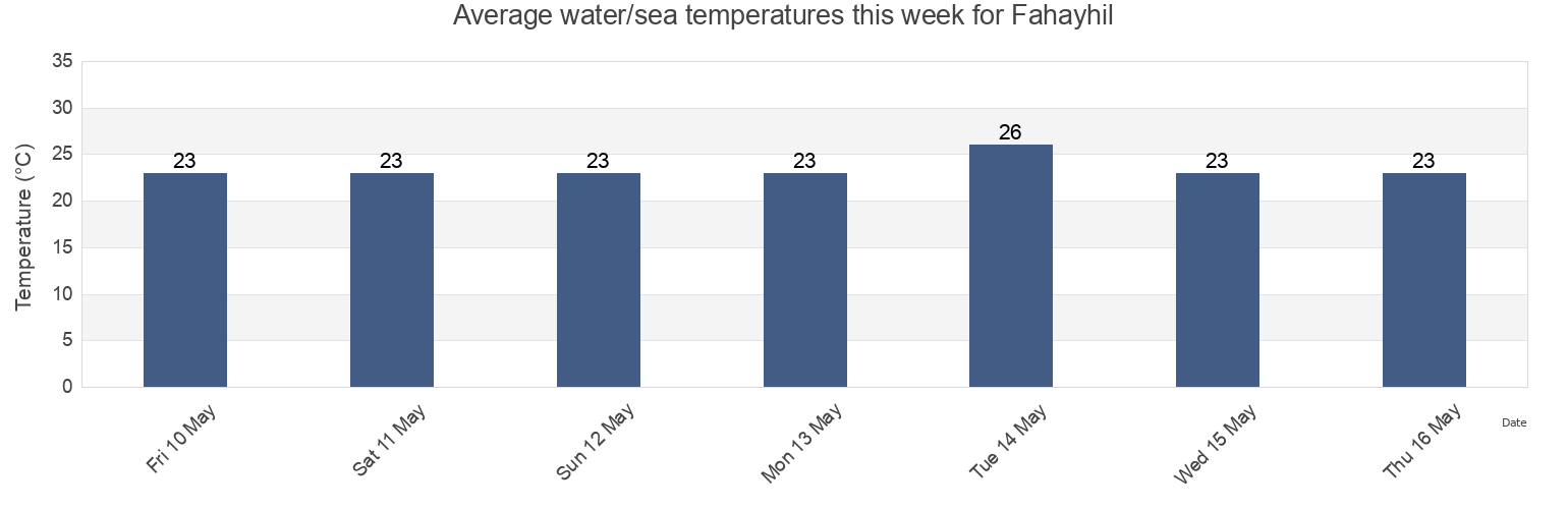 Water temperature in Fahayhil, Al Khafji, Eastern Province, Saudi Arabia today and this week