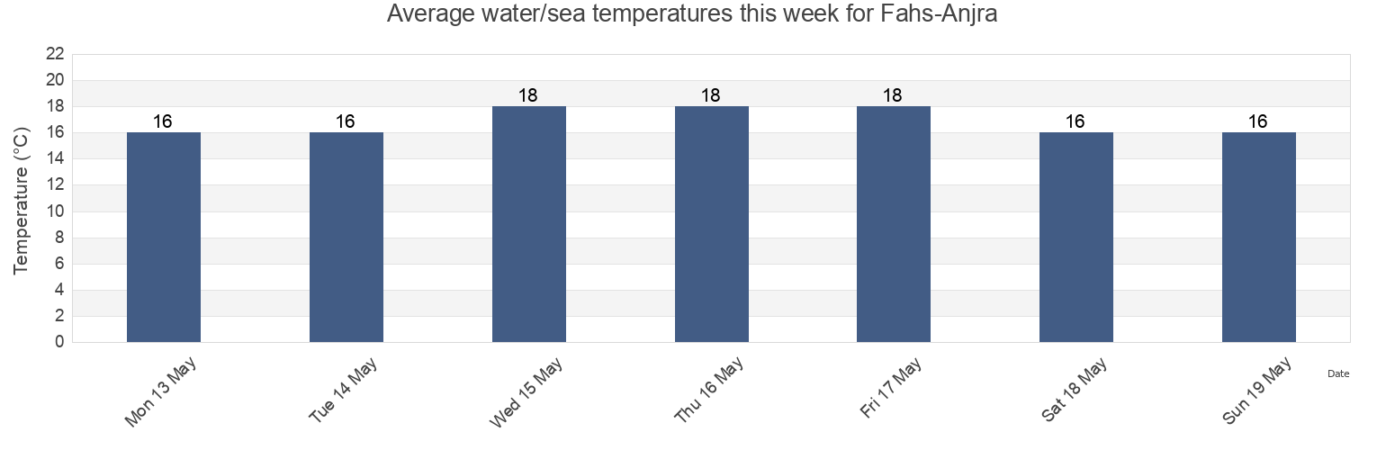 Water temperature in Fahs-Anjra, Tanger-Tetouan-Al Hoceima, Morocco today and this week