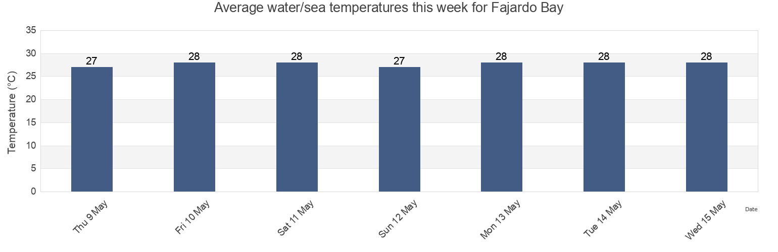 Water temperature in Fajardo Bay, Demajagua Barrio, Fajardo, Puerto Rico today and this week