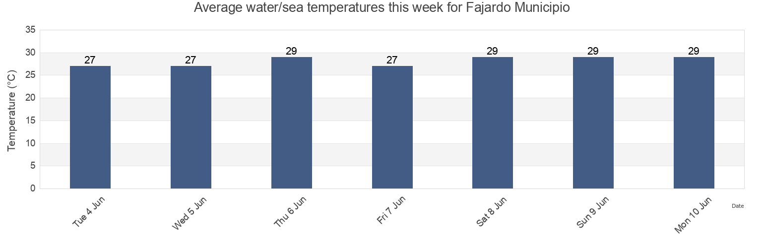 Water temperature in Fajardo Municipio, Puerto Rico today and this week