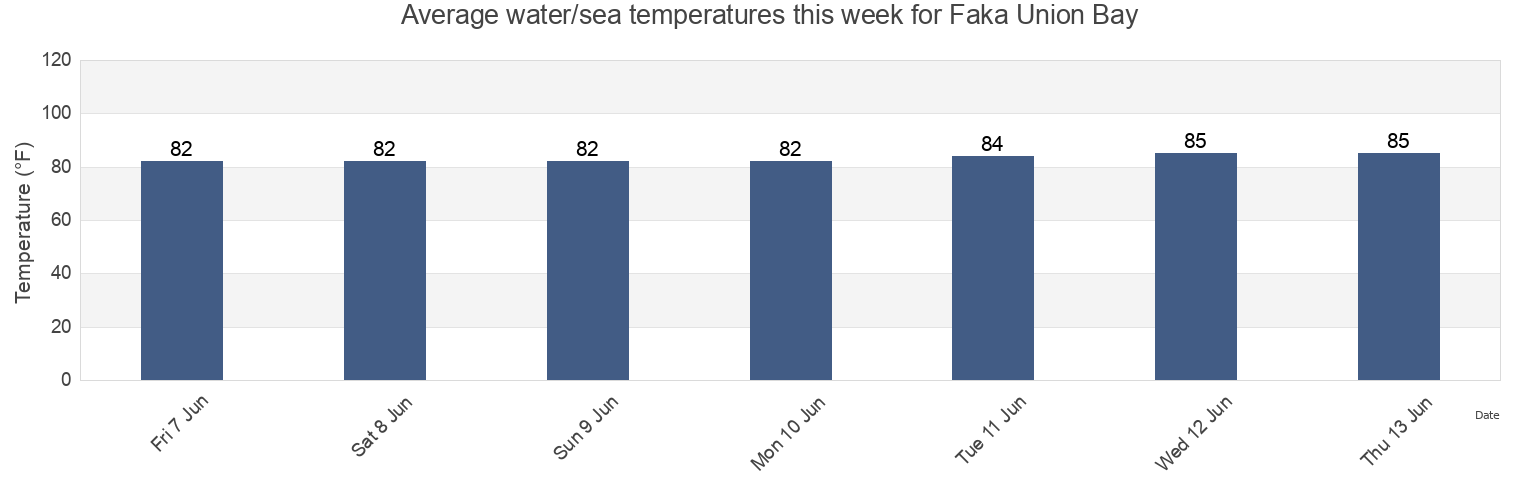 Water temperature in Faka Union Bay, Collier County, Florida, United States today and this week